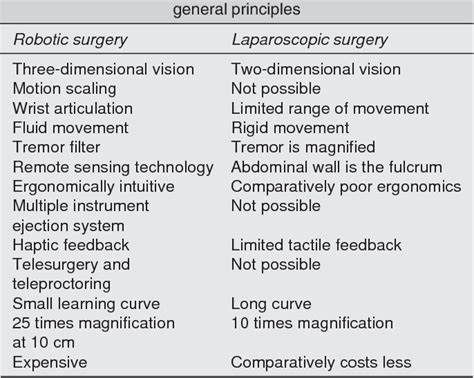 Table 3 From Laparoscopic Vs Robotic Assisted Sacrocolpopexy Semantic