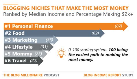 Blog Income Report Research Study By The Blog Millionaire