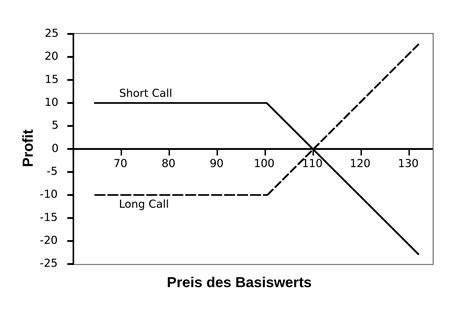 Call Optionen 2025 Definition und Erklärung an einem Beispiel