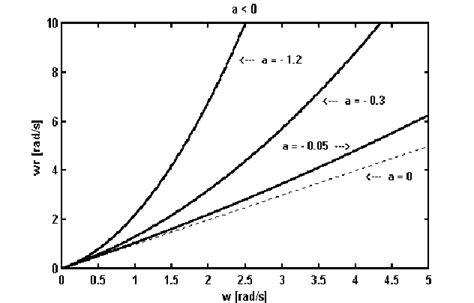 Variation Of Relative Frequency With A Download Scientific Diagram