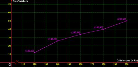 High school Mathematics Lessons: Chapter 37.7 - Ogive curves - Solved examples