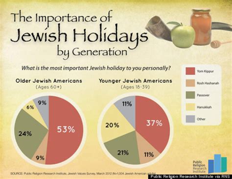 Passover Overtakes Yom Kippur As Most Meaningful Jewish Holiday For