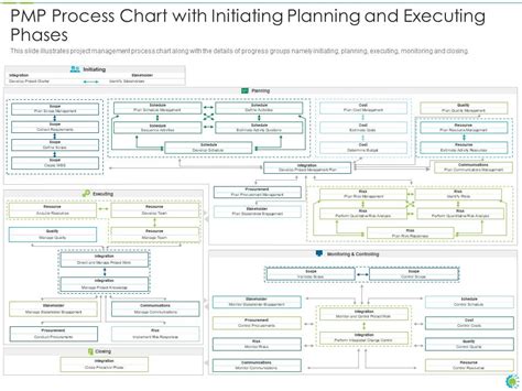 Pmp Process Chart It Pmp Process Chart With Initiating Planning And Executing Phases