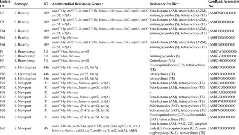 Genotypic and phenotypic characteristics of Salmonella isolated from ... 