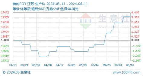 6月11日行情早报：涤纶类行情汇总 全球纺织网资讯中心