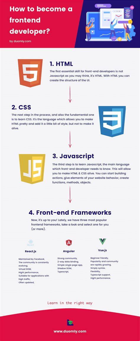 What Do You Need To Learn To Become A Front End Developer Duomly