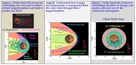 ESCAPADE Science Goals Objectives ESCAPADE