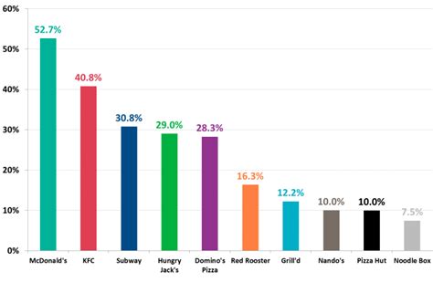 Study McDonald S Still Top Fast Food For Aussies Particularly For The