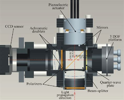 A 3d Model Of The Michelson Interferometer Download Scientific Diagram