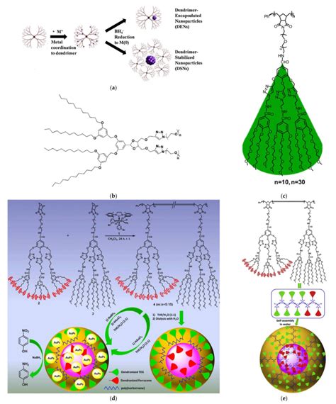 A Schematic Illustration Of The Two Dendrimer Templated Metal Nps Download Scientific Diagram