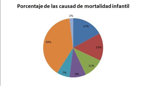 Blog De Clase De Laura Fraile Causas De La Mortalidad Infantil En Diagrama De Sectores