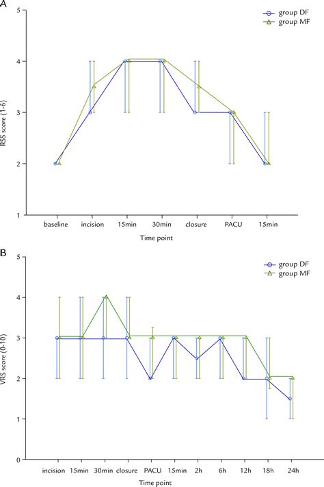 Dexmedetomidine Fentanyl Compared With Midazolam Fentanyl For Conscious Sedation In Patients