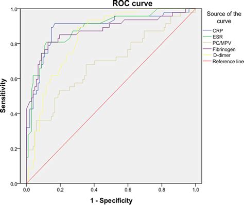 Receiver Operating Characteristic Roc Curves Of C‐reactive Protein