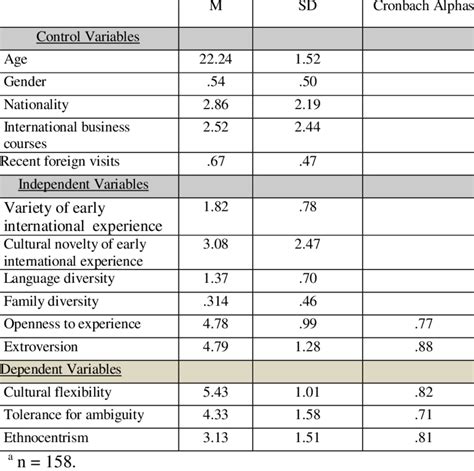 Means Standard Deviations Reliabilities A Download Table