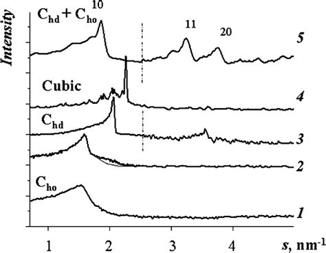 SAXS Diffractograms Of Caesium 3 4 5 Tris Dodecyloxy Benzenesulfonate