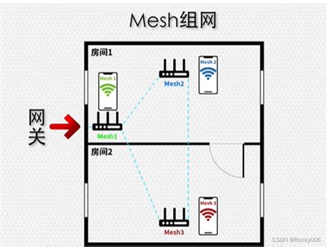 什么AC AP组网什么是mesh组网 CSDN博客