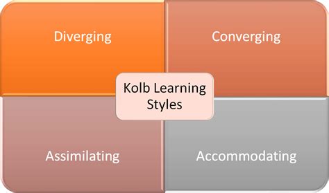 Kolb Learning Styles Paving The Way