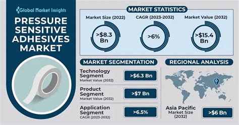 Pressure Sensitive Adhesives Market Trends Report