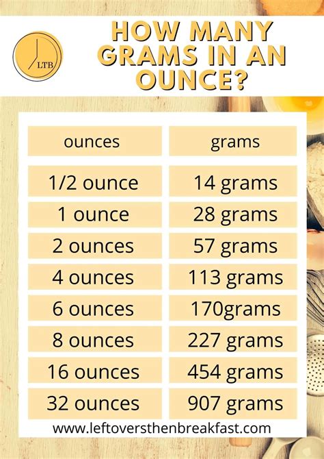 Recipe Conversion Chart Grams To Ounces | Bryont Blog