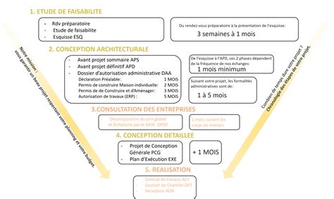 LES ETAPES DE VOTRE PROJET AVEC VOTRE ARCHITECTE A La Carte