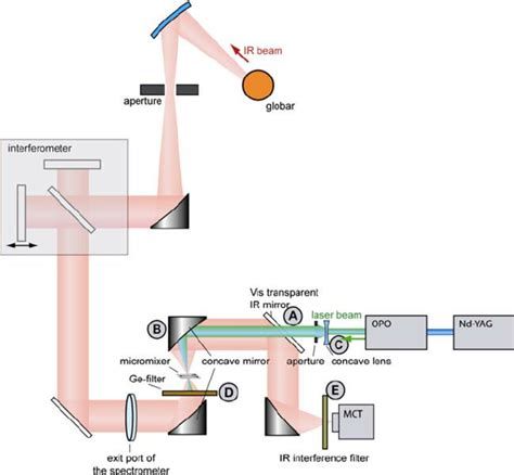 Setup Of The Combination Of The Flow Flash And The Time Resolved