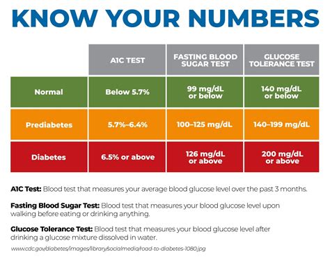 Diabetes Blood Sugar Levels