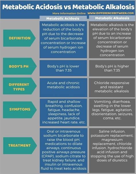 Metabolic Acidosis Vs Metabolic Alkalosis Tabular Form Biomedical