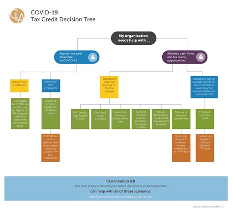 Tax Credit Decision Tree Uncover COVID 19 Savings Opportunities 2020