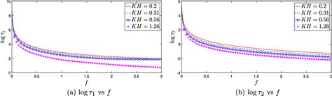 Wave attenuation in both propagating modes while varying f for ...