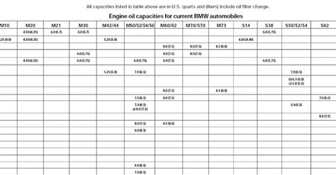 5 Lug E30 OBDI M52: BMW Engine Oil Capacity Chart