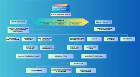 Struktur Organisasi Politeknik Bisnis Dan Pasar Modal