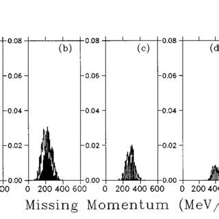 Triple Differential Cross Section Distributions For The Missing