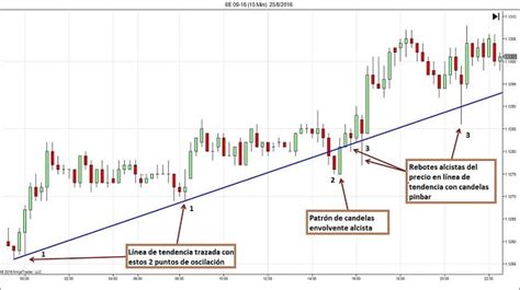 Estrategias de Trading Básicas Para Operar con Líneas de Tendencia