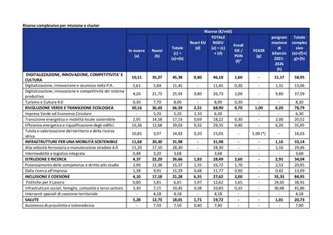 Recovery Plan Ecco L Ultima Bozza Del Pnrr Startmag