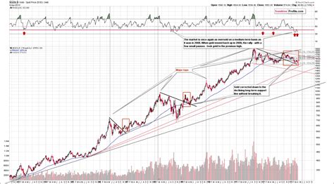 Gold Price In April 2013 Sunshine Profits