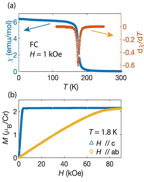 A Temperature Dependent Magnetic Susceptibility Measured At H 1 Koe