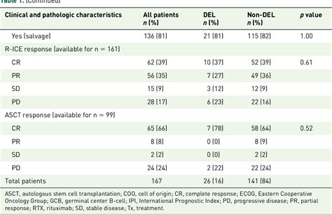 Table 1 From Co Expression Of Myc And Bcl2 Predicts Poorer Outcomes For