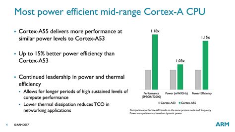 ARM Announces Cortex A75, A55 and Mali-G72 GPU Along With a New ...