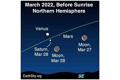 Venus Mars And Saturn Conjunction Recorded On March Patabook