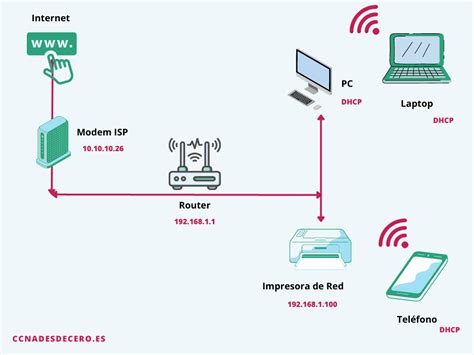 7 Ejemplos de Diagramas de Configuración de Red Doméstica