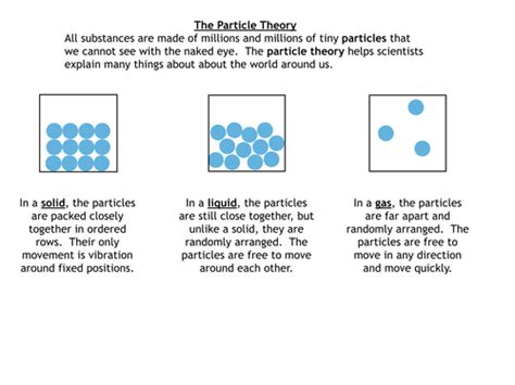 Drawing particle diagrams worksheet | Teaching Resources