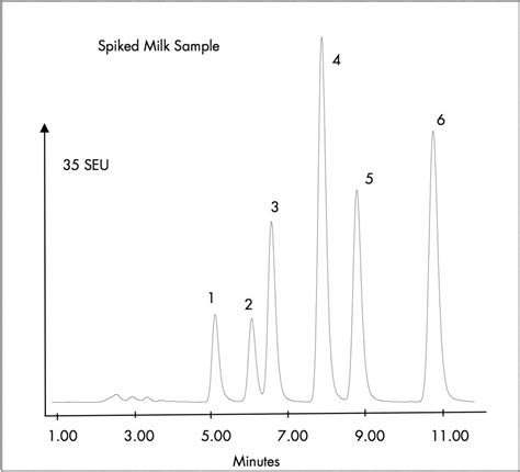 The Analysis Of Milk Aflatoxins By Hplc Using Fluorescence Detection