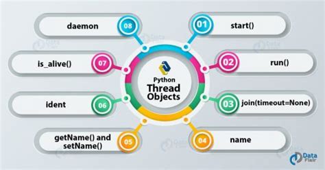 Python Multithreading Threads Locks Functions Of Multithreading Dataflair