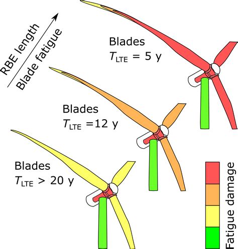 Rotor Blade Extension Or Lifetime Extension PEC