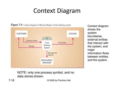 Data Flow Diagram Powerpoint Slides Learnpick India