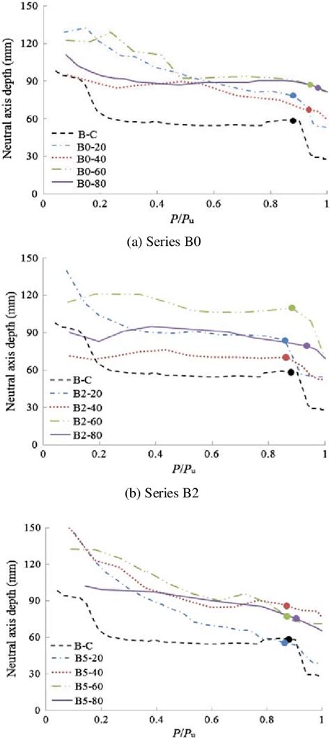 Neutral Axis Depth Variation Download Scientific Diagram
