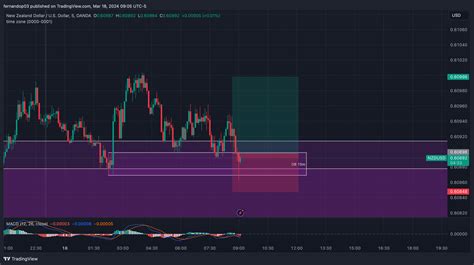 Oanda Nzdusd Chart Image By Fernandop Tradingview