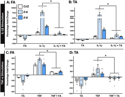 Modulation Of Pro Inflammatory Cytokine Expression By Fa And Ta In