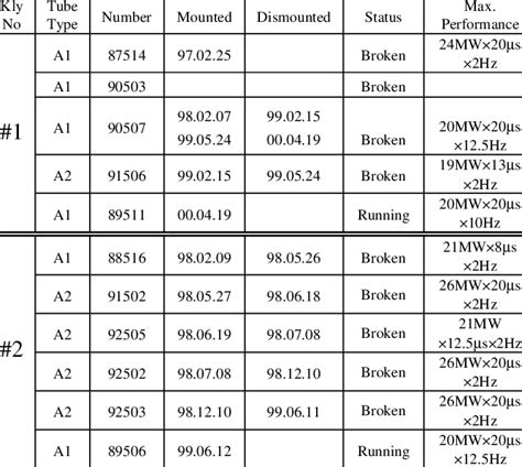 Status of the klystron operation | Download Table