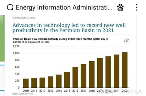 美国能源署的石油产量预测2023和2024 2008 2018年，全球的73 2 石油产量增量来自于美国 据研究公司enverus称，2021过去十年，以二叠纪为主 雪球